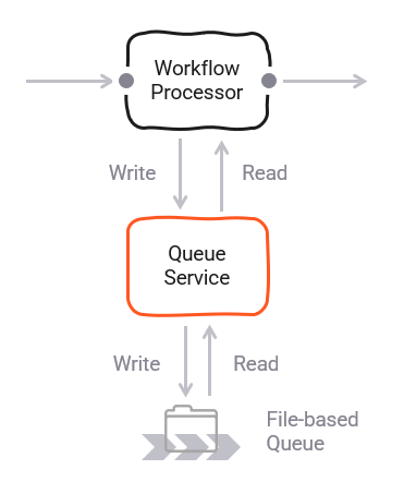 Asset Dependency Graph (Service Queue)