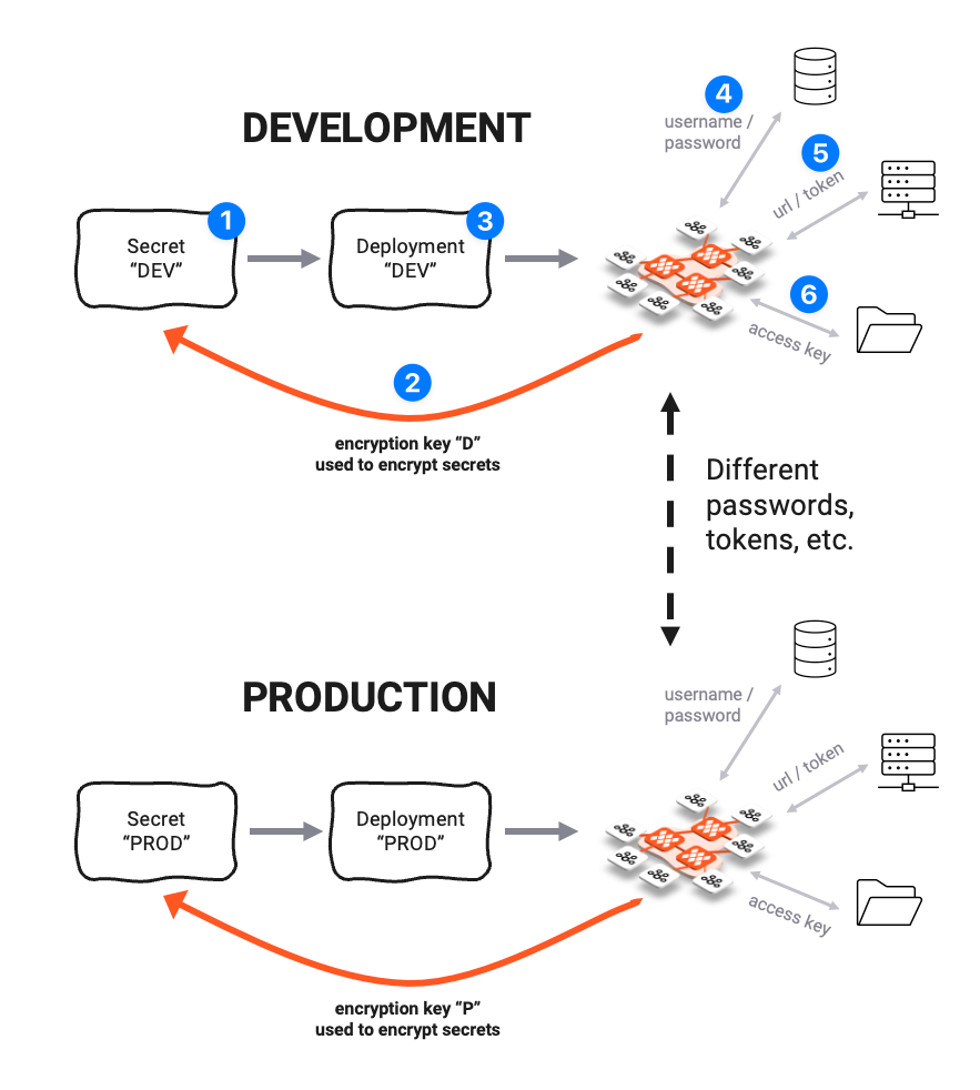 Secrets for different environments (Secret Asset)