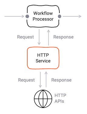 Asset Dependency Graph (Service Http)