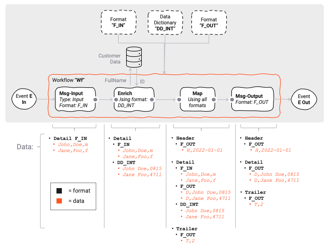 Flow of Data through Data Dictionary (Data Dictionary)