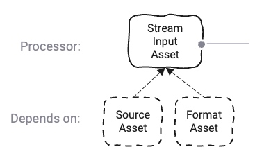 Asset Dependency Graph (Input Stream)