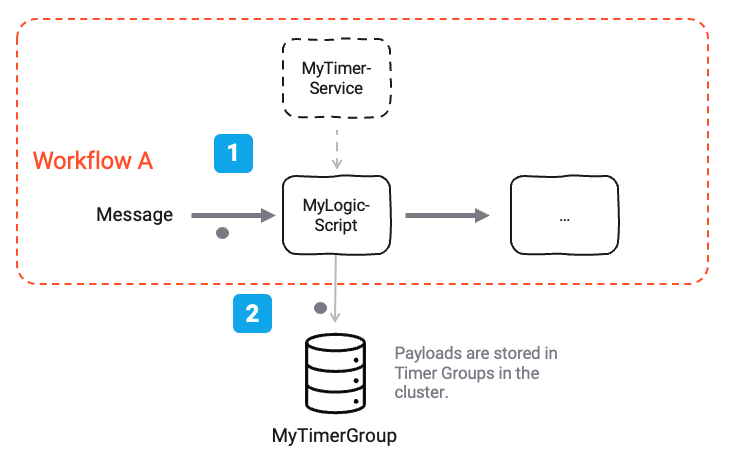 Example Workflow to schedule messages using the Timer Service