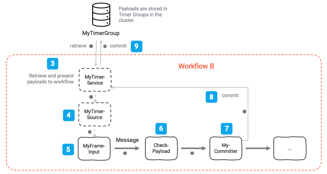 Example Workflow to consume messages using the Timer Service