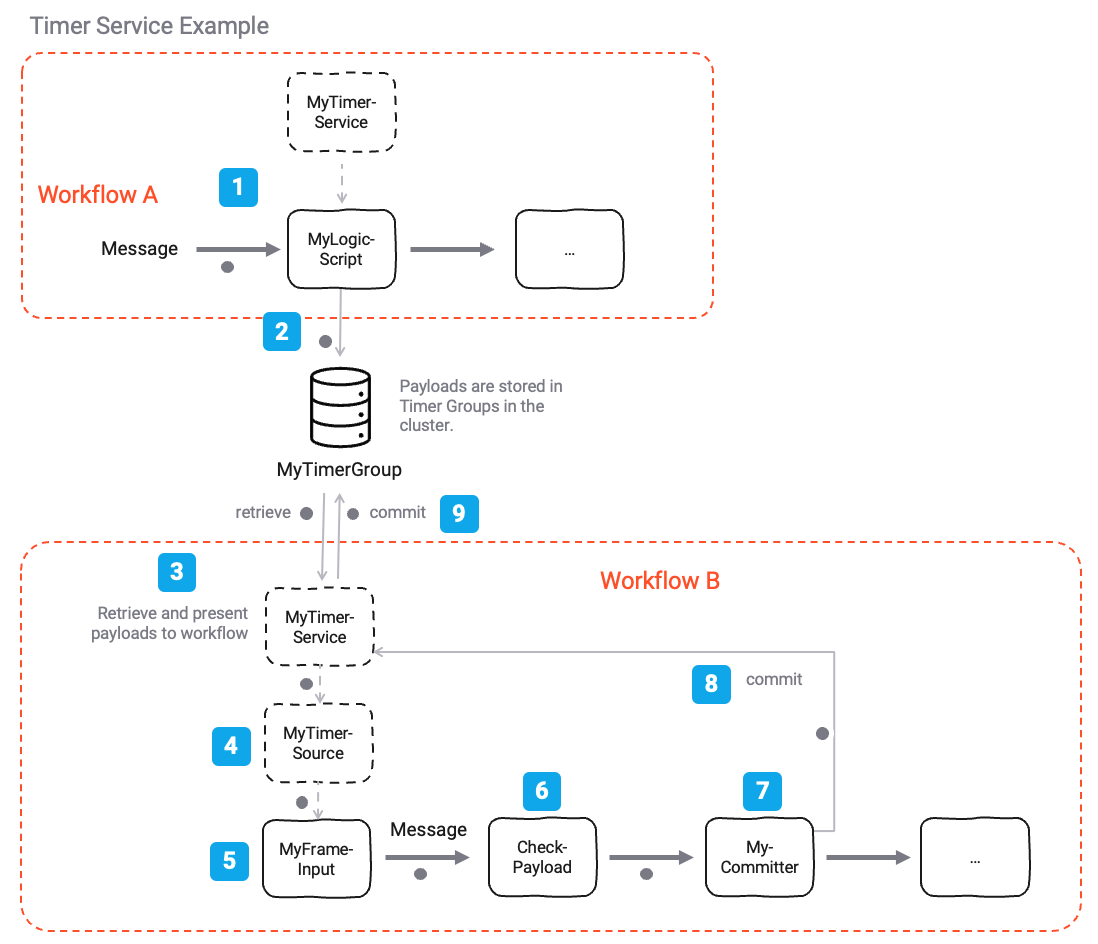 Example Timer Service Workflow Setup