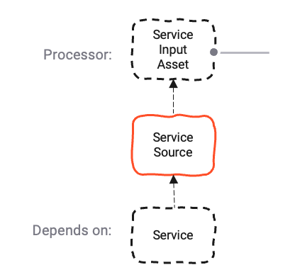 Service Source Asset