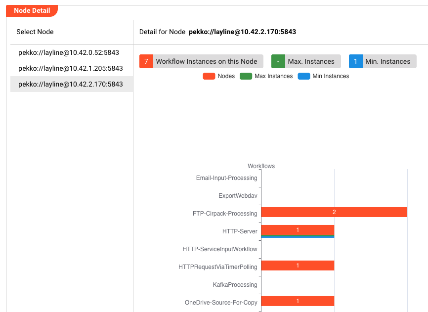 Node Detail for the selected node showing 7 workflow instances and their distribution as a bar chart