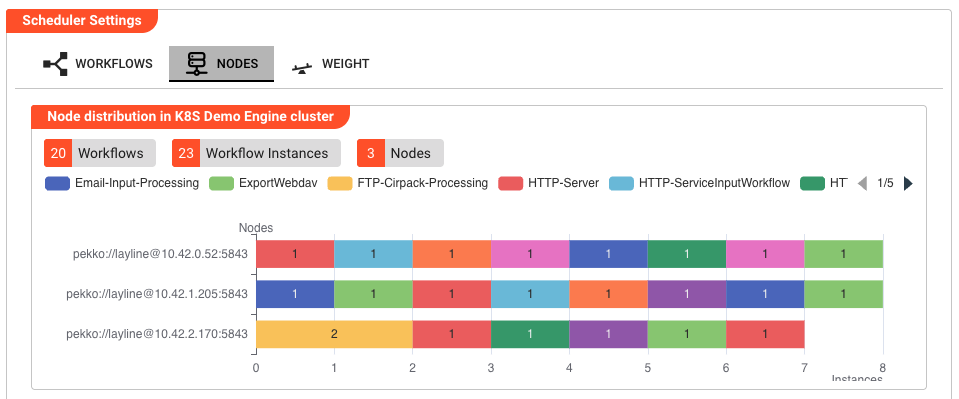 Scheduler Settings Nodes tab showing summary chips and workflow-colored grid of instances across 3 nodes