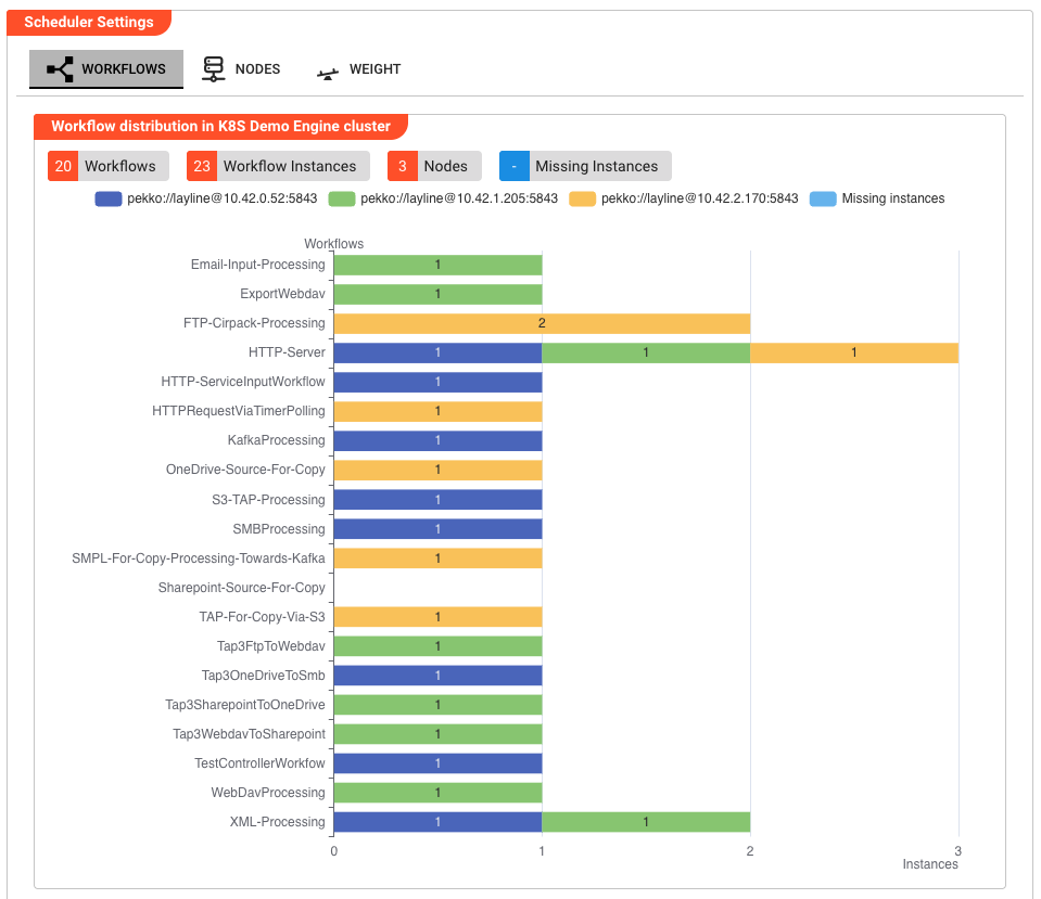 Scheduler Settings Workflows tab showing summary chips and stacked bar chart of workflow distribution across nodes