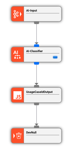 Workflow: Source → JS Processor → AI Classifier